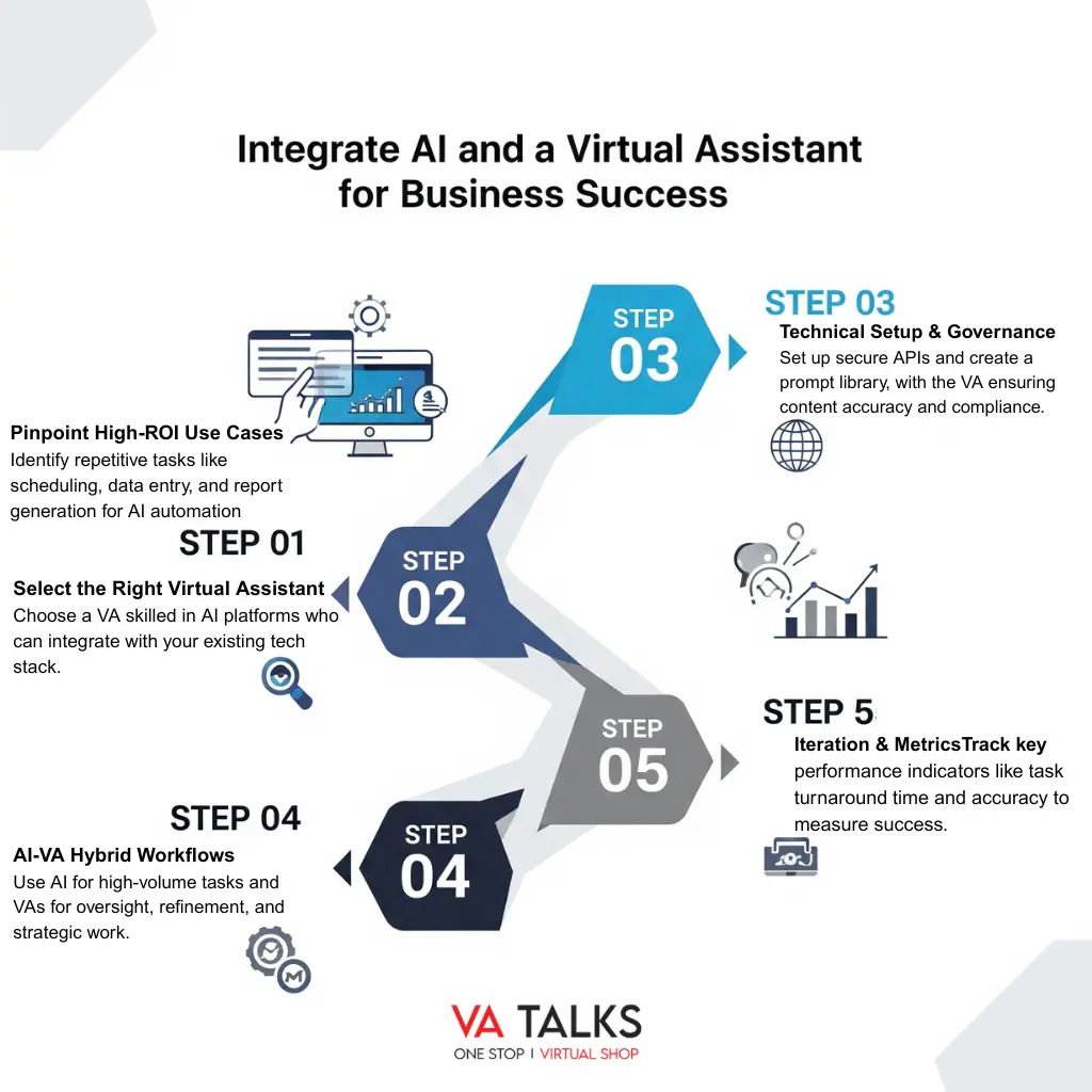 Integrating AI and a virtual assistant for Business Success